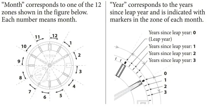 12 cọc số lớn chỉ định tháng cũng như là năm nhuận, nấc 1, 2, 3 từ cọc số lớn là năm 1, năm 2, năm 3 của năm nhuận
